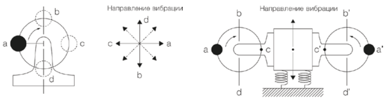 Круговая и линейная вибрация